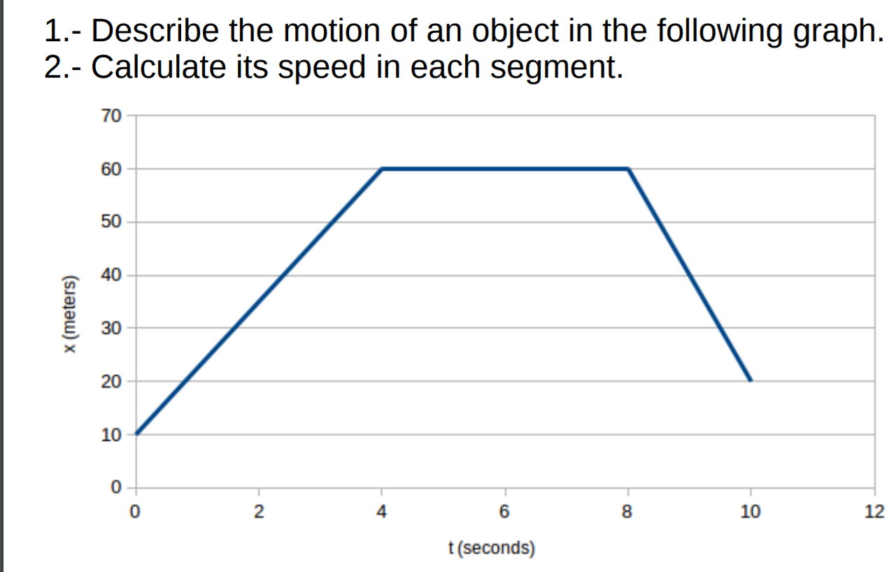 Solved 1.- Describe the motion of an object in the following | Chegg.com