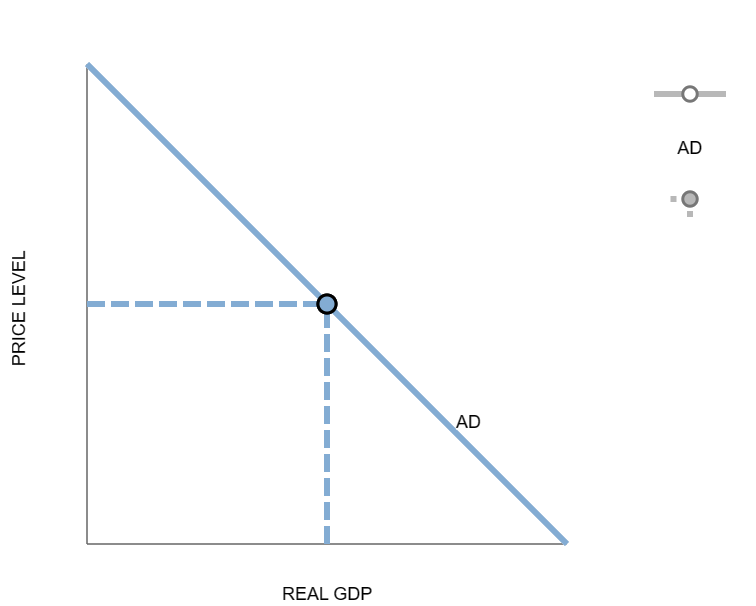 Solved The following graph shows an aggregate demand curve | Chegg.com