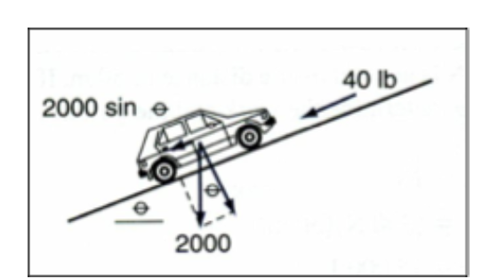 Solved A 2000 lb. car has 80 hp available to maintain a | Chegg.com