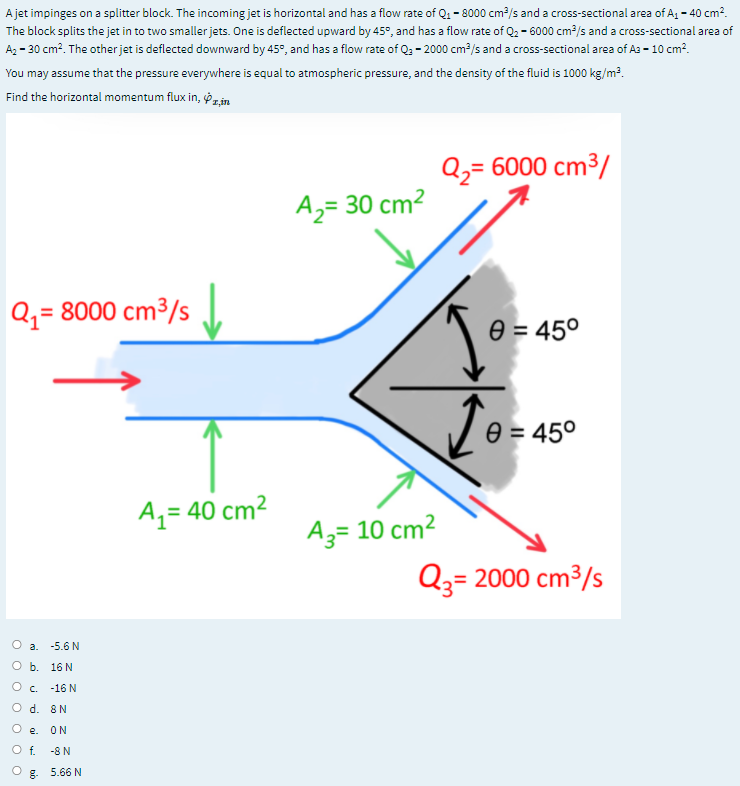 Solved A jet impinges on a splitter block. The incoming jet | Chegg.com