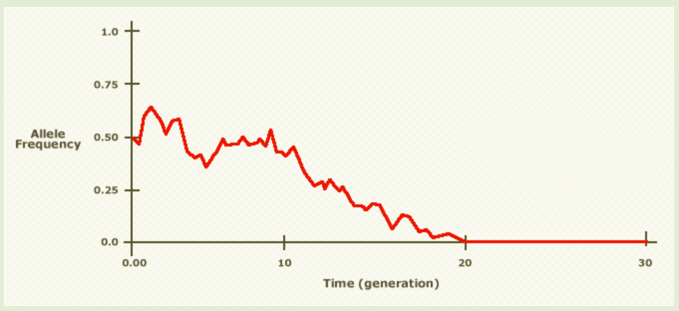 Solved This graph shows the change in the frequency of one | Chegg.com