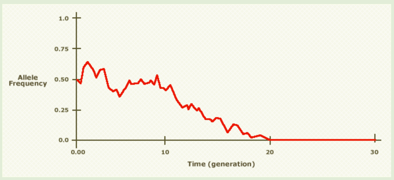 Solved This graph shows the change in the frequency of one