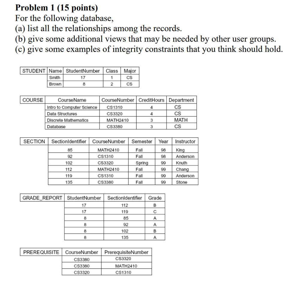 Solved Problem 1 (15 points) For the following database, (a) | Chegg.com