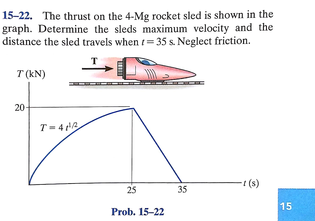 Solved 15-22. The thrust on the 4-Mg rocket sled is shown in | Chegg.com