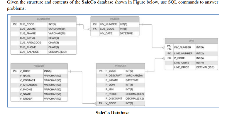 Solved Write the SQL code that will create the table | Chegg.com