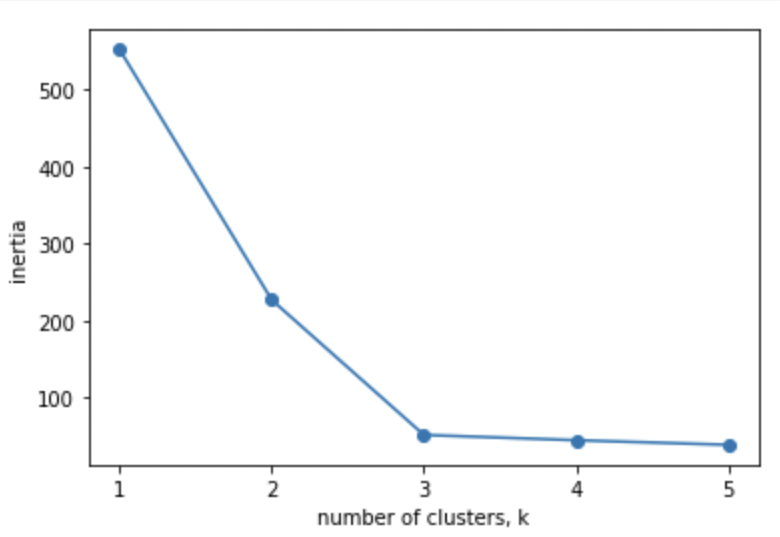 Solved Why would the number of optimal clusters in this | Chegg.com
