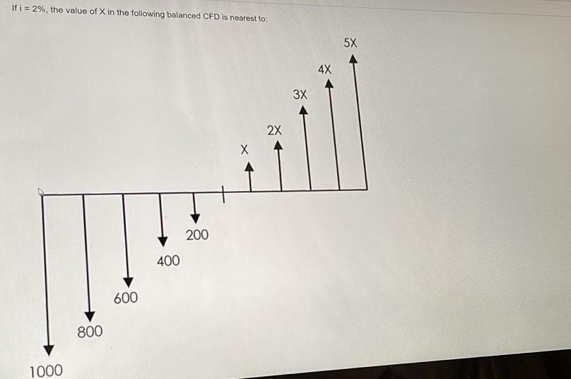 Solved If i=2%, the value of X in the following CFD is | Chegg.com