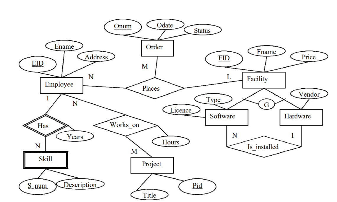 Solved Create a logical schema for a database given an ER | Chegg.com