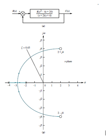 Solved Sketch The Root Locus For The System Shown In Figure Chegg Com