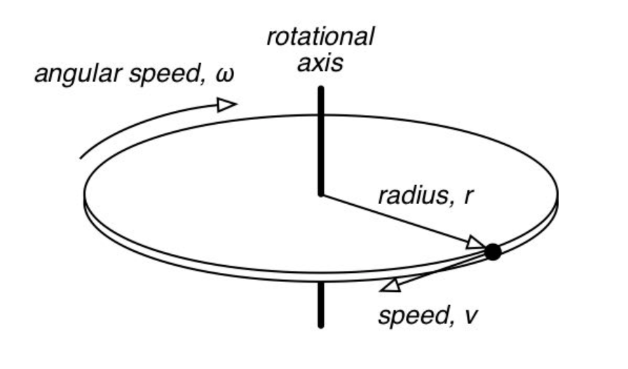 Solved A disk rotates about its center axis. Its radius is | Chegg.com