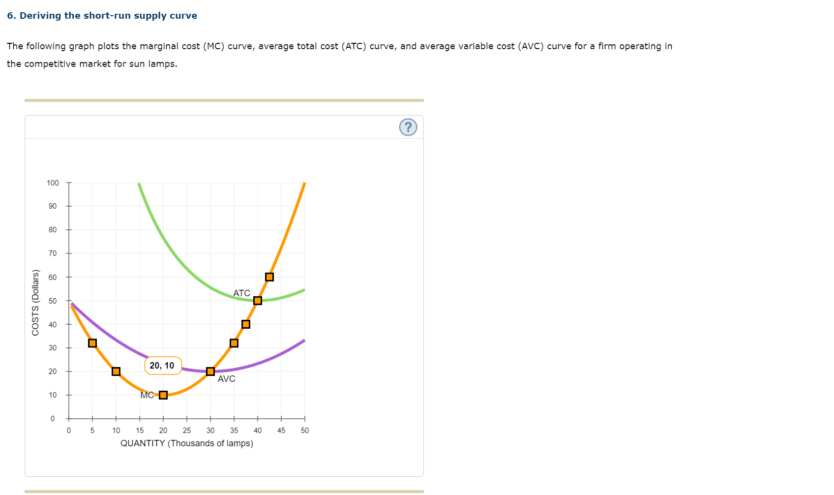 6. Deriving the short-run supply curve
The following graph plots the marginal cost (MC) curve, average total cost (ATC) curve