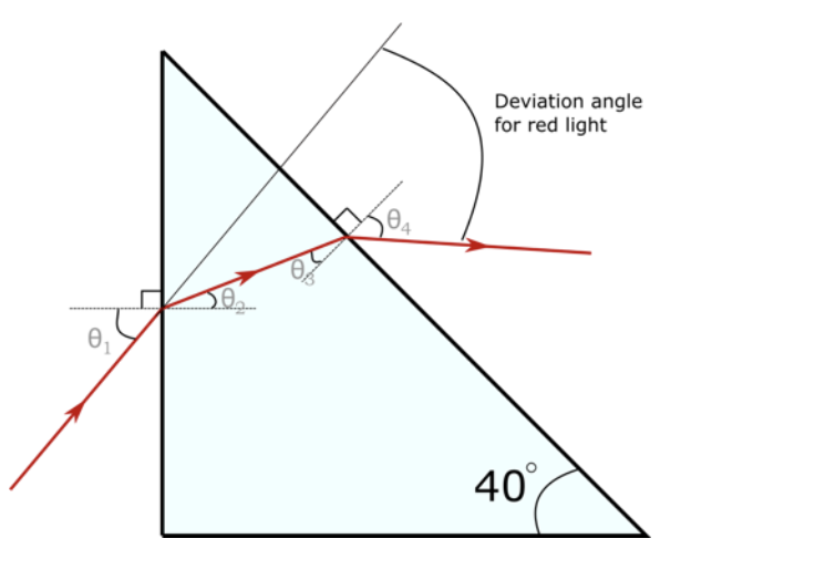 Solved The index of refraction for red light in silica