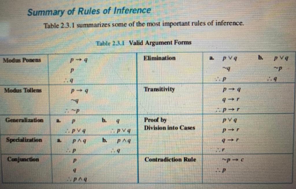 Solved Summary of Rules of Inference Table 2.3.1 summarizes | Chegg.com