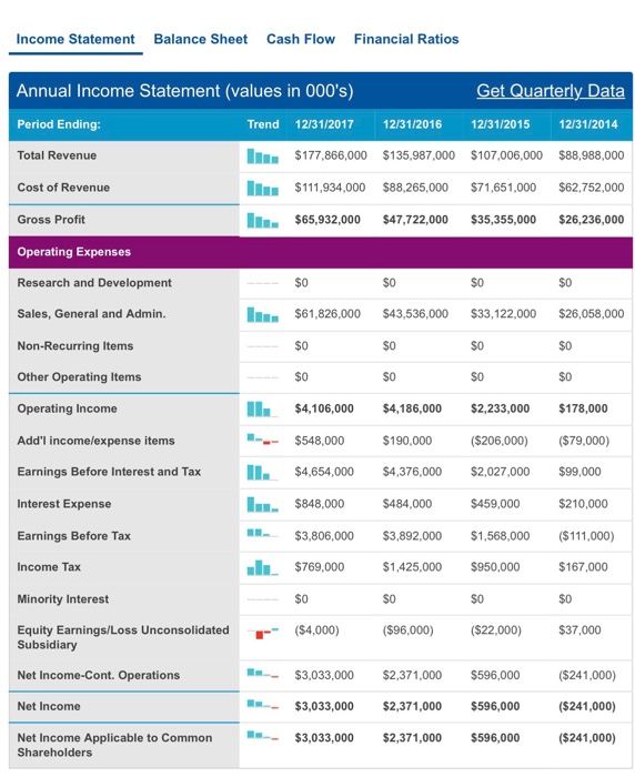 Income Statement Balance Sheet Cash Flow Financial | Chegg.com