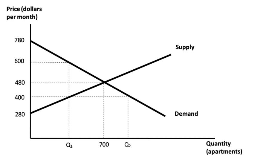 Solved The following figure shows the market for apartments | Chegg.com