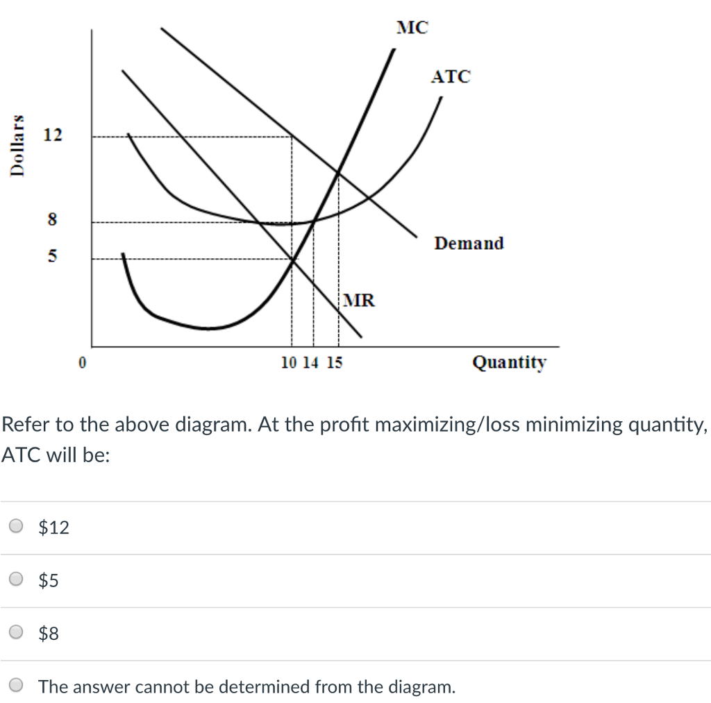 Solved MC ATC 12 C3 Demand MR 10 14 15 Quantity Refer to the | Chegg.com