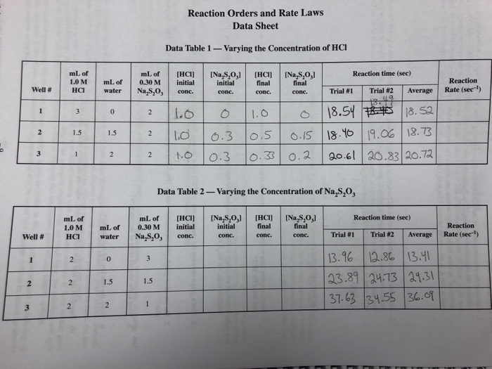 Solved Reaction Orders and Rate Laws Data Sheet Data Table | Chegg.com