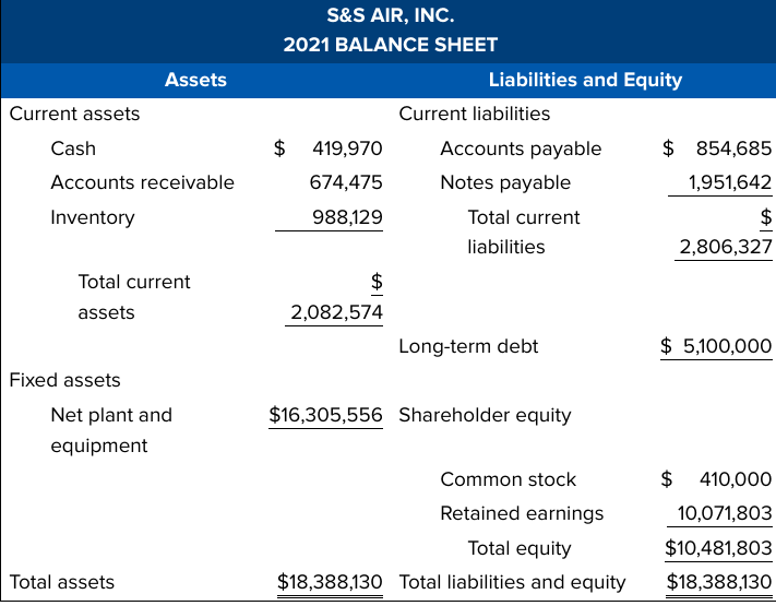 Ratio Analysis at S&S Air, Inc Please help me answer | Chegg.com