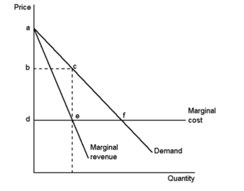 Solved The graph below depicts the demand, marginal-revenue | Chegg.com