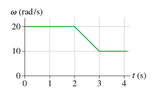 Solved Below is a graph of angular velocity versus time for | Chegg.com