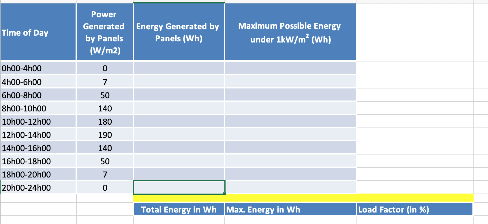 \begin{tabular}{|l|c|l|}
\hline & Power Generated by Panels (W/m2) & Energy Generated by Panels (Wh) \\
\hline Oh00-4h00 & 0