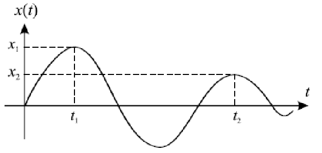 Solved Using The Concept Of Logarithmic Decrease Estimate 