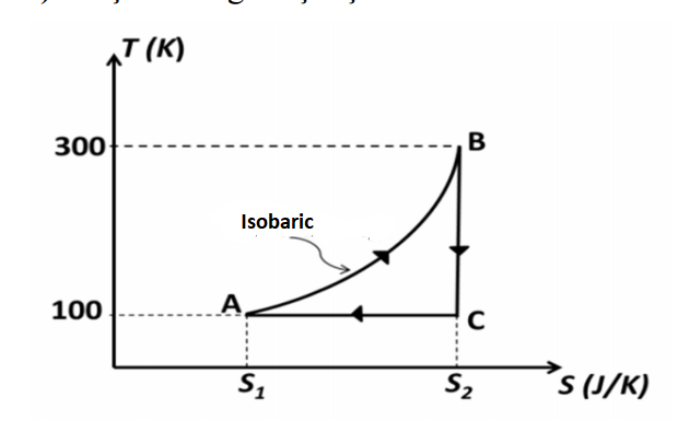 Solved Monoatomic ideal gas is completing a reversible | Chegg.com