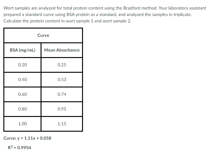 Solved Wort samples are analyzed for total protein content | Chegg.com