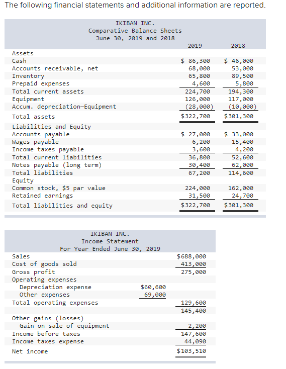 Solved The following financial statements and additional | Chegg.com