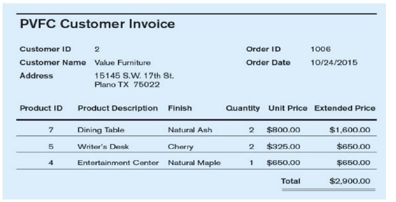 solved-pvfc-customer-invoice-customer-id-2-customer-name-chegg