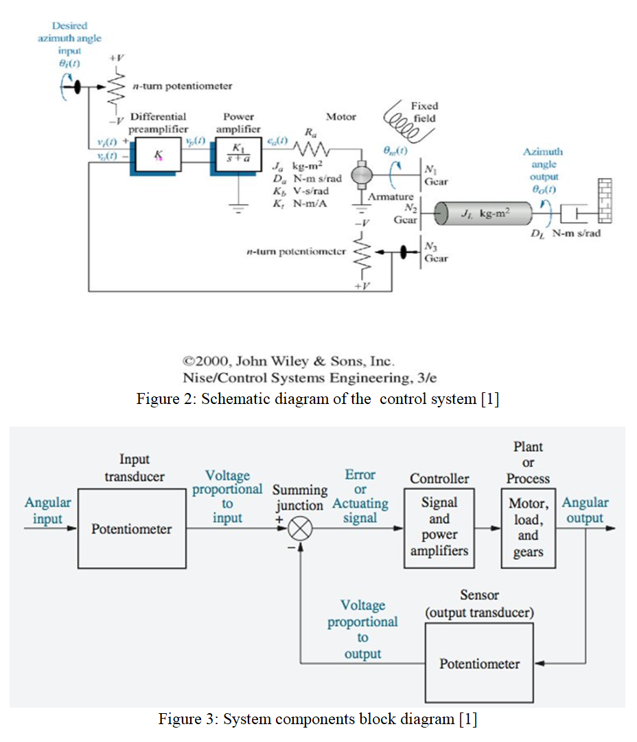 Solved Antenna Azimuth Position Control System Model SYSTEM | Chegg.com
