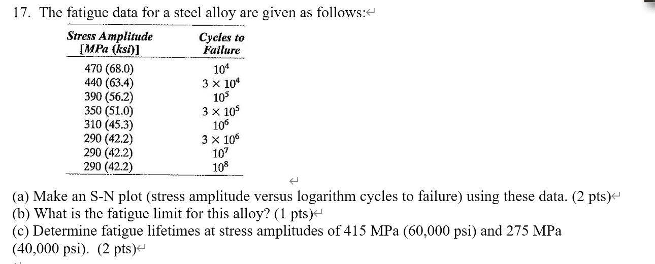 Solved 17. The fatigue data for a steel alloy are given as | Chegg.com