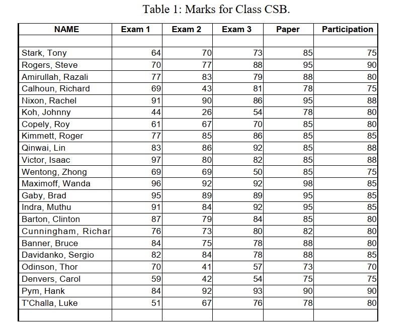 Table 1: Marks for Class CSB. NAME Exam 1 Exam 2 Exam | Chegg.com
