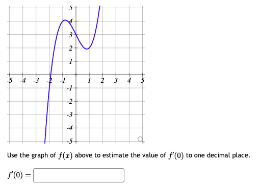 Solved Use the graph of f(x) above to estimate the value of | Chegg.com