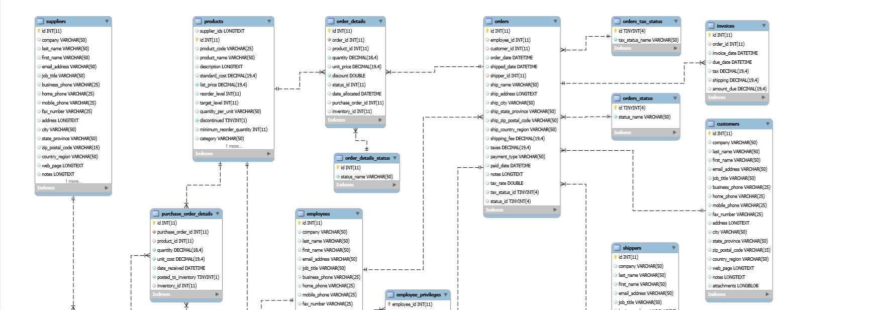 Solved Using The Northwind Database Provide Mysql Queries 5485