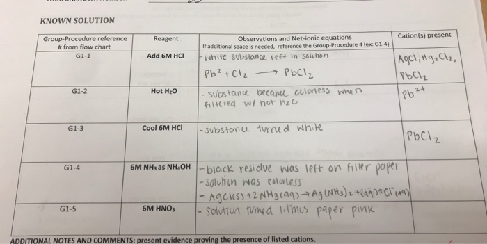 Solved The Chemistry And Qualitative Analysis Of Group 1 | Chegg.com