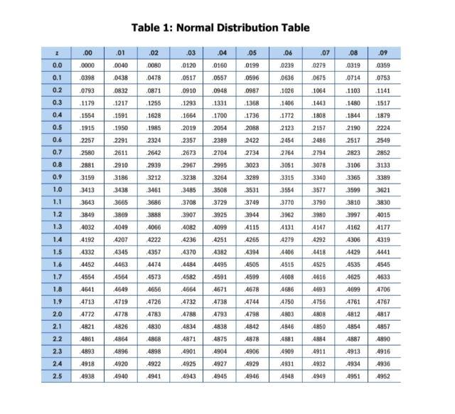 Solved Question 1 Table 1 shows the tabulated values of the | Chegg.com