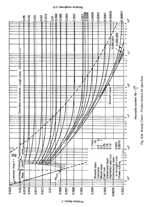 Solved (a) In the water supply pipelines in the city, the | Chegg.com