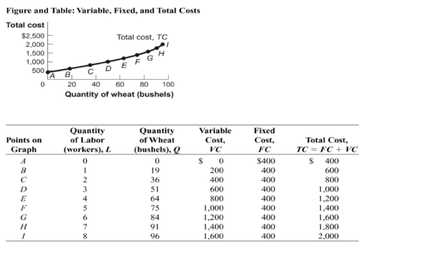 Solved (Figure and Table Variable, Fixed, and Total Costs)