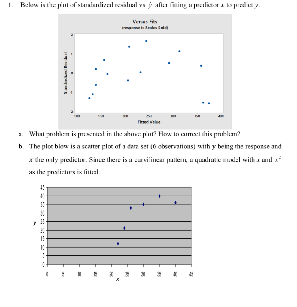 Solved 1 Below Is The Plot Of Standardized Residual Vs U Chegg Com