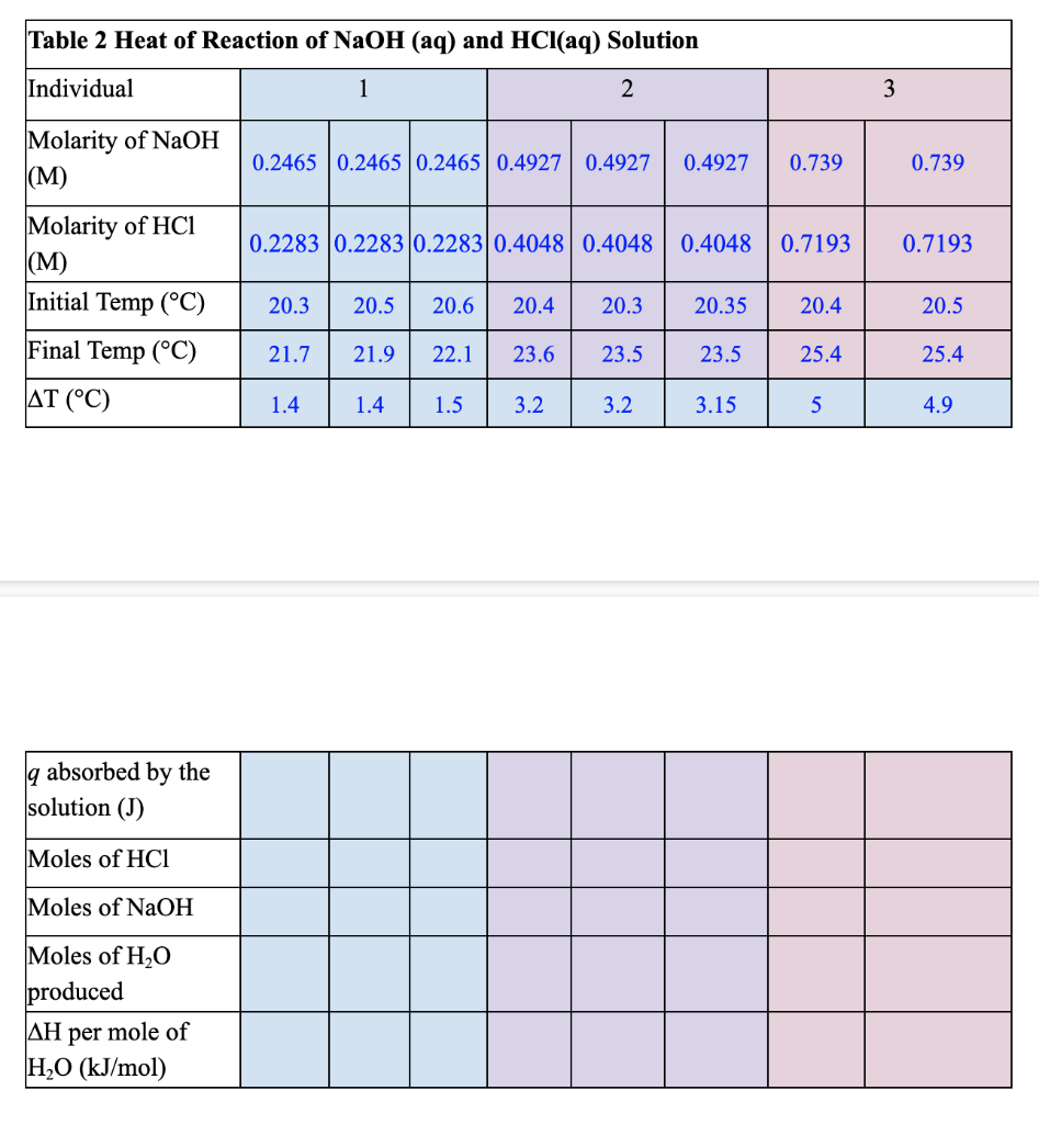 Solved NaOH(aq) + HCl(aq) NaCl(aq) + HOH(l) 100mL | Chegg.com