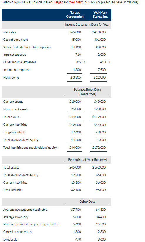 Solved Selected hypothetical financial data of Target and | Chegg.com