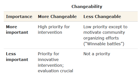 Changeability Importance More Changeable More Changeable Less Changeable More High priority for Low priority except to import