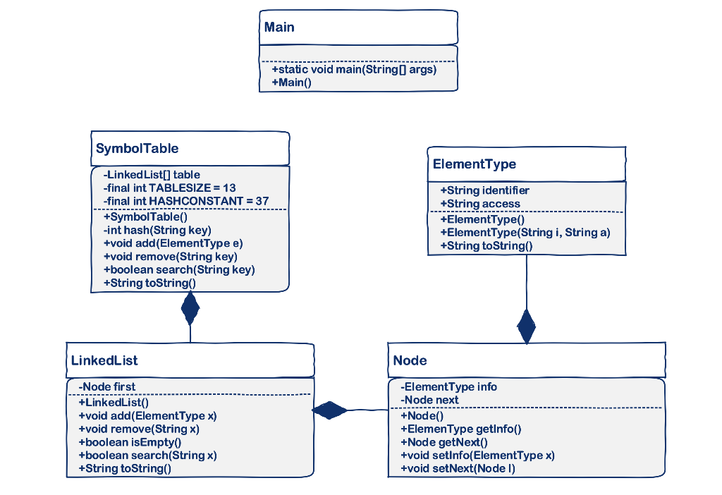 A symbol table is a data structure used by | Chegg.com