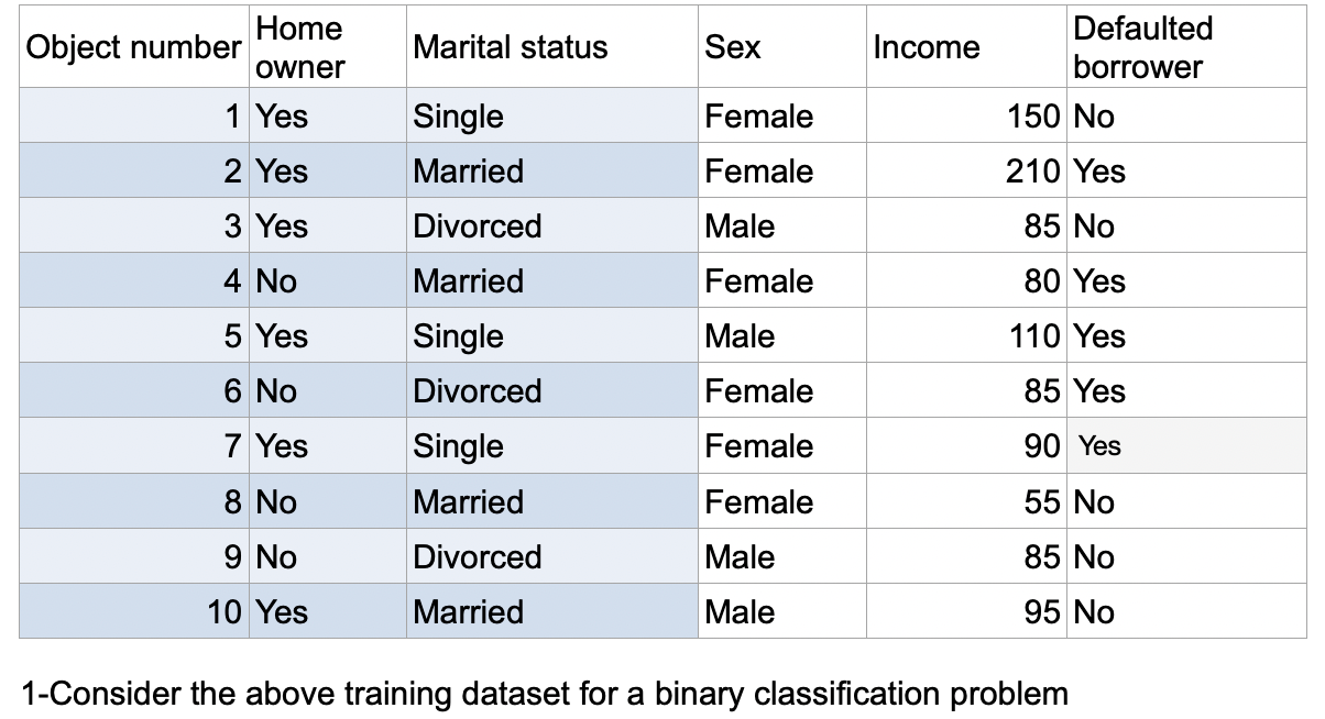 Solved Marital status Sex Income Home