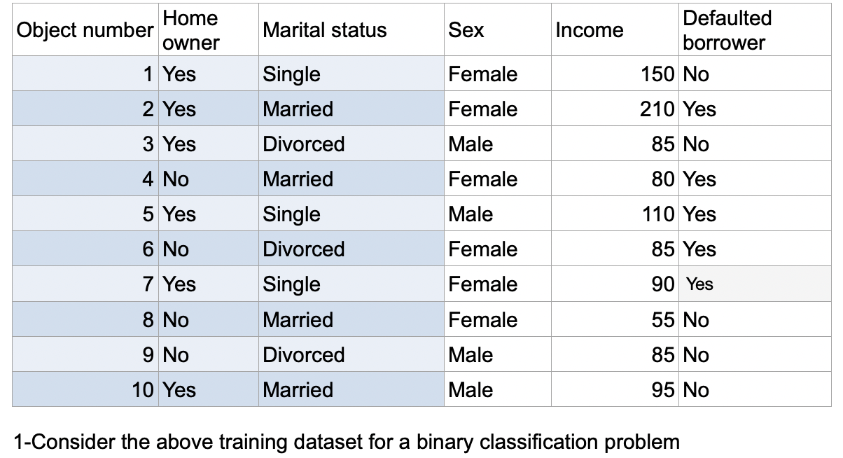 Solved Marital status Sex Income Home Object number owner 1 | Chegg.com