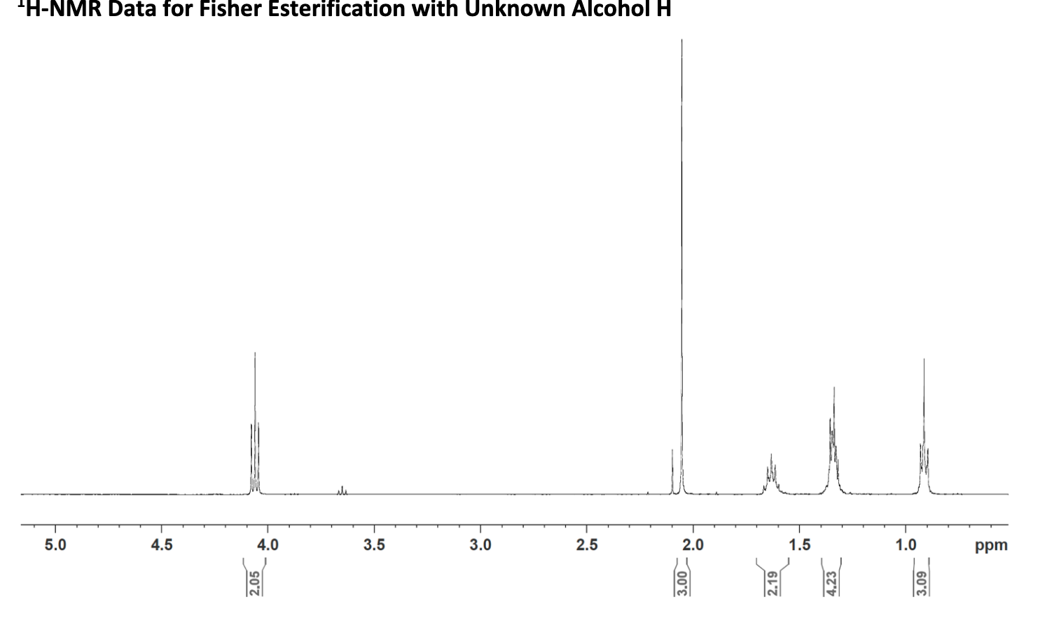 Solved 1. Find the unknown ether product from the NMR | Chegg.com