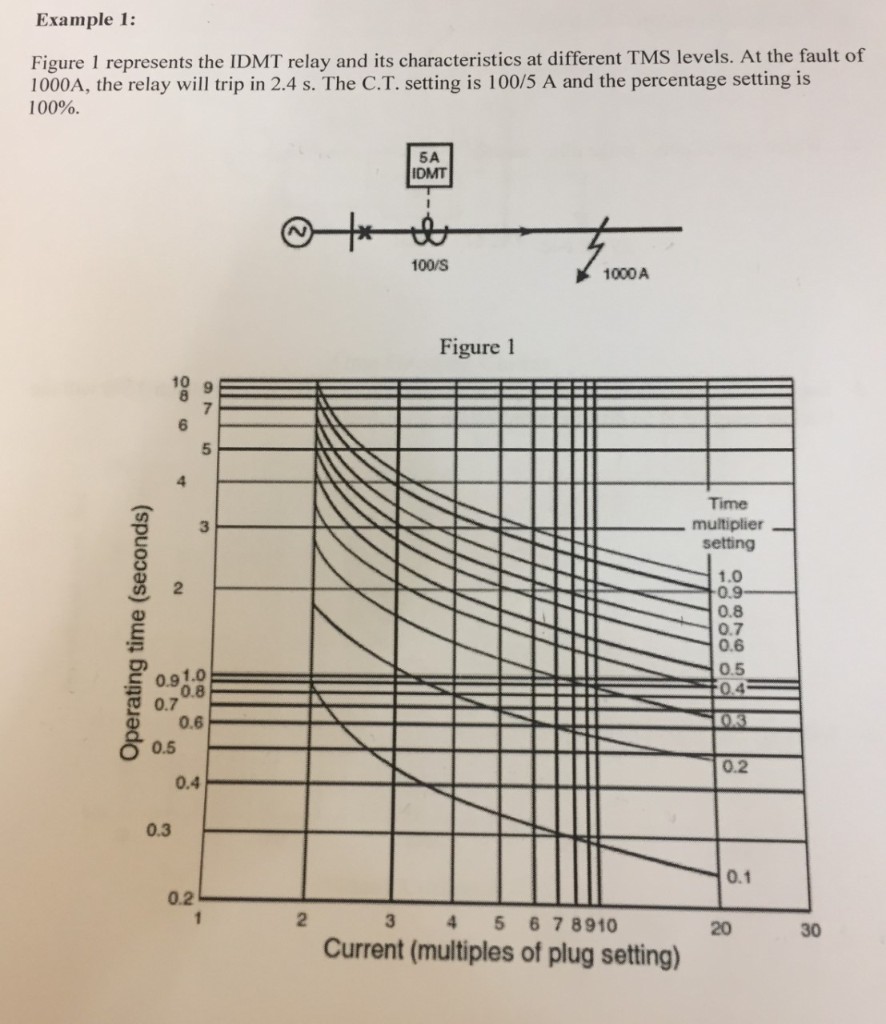 Solved Example 1 Figure 1 represents the IDMT relay and its