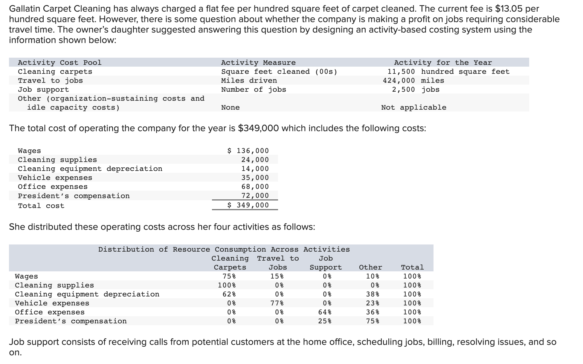 Solved Gallatin Carpet Cleaning has always charged a flat