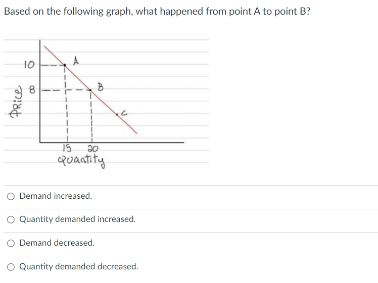 Solved Based on the following graph, what happened from | Chegg.com